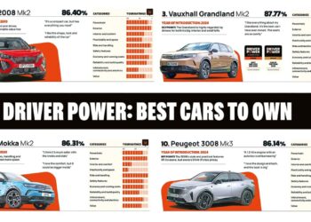 Best cars to own: Driver Power 2026 results