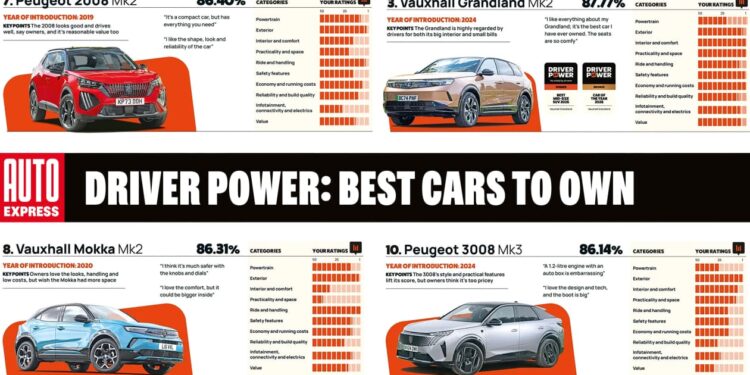 Best cars to own: Driver Power 2026 results